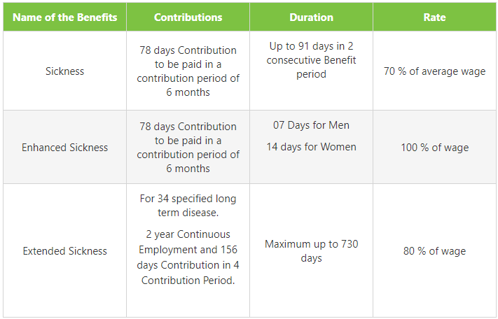 esi Sickness Benefit